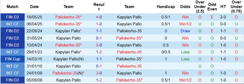 Nhận định, Soi kèo Kapylan Pallo vs Pallokerho-35, 22h30 ngày 9/7: Phong độ báo động - Ảnh 1