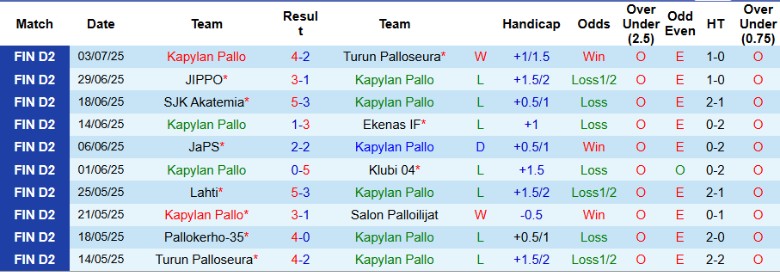 Nhận định, Soi kèo Kapylan Pallo vs Pallokerho-35, 22h30 ngày 9/7: Phong độ báo động - Ảnh 2