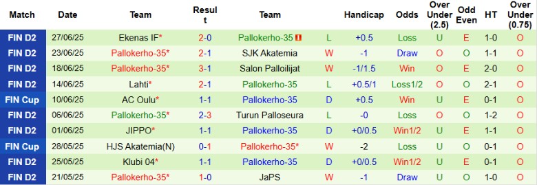 Nhận định, Soi kèo Kapylan Pallo vs Pallokerho-35, 22h30 ngày 9/7: Phong độ báo động - Ảnh 3