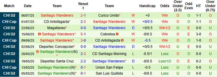 Nhận định, Soi kèo La Serena vs Santiago Wanderers 06h00 ngày 10/07: Tin vào khách - Ảnh 2