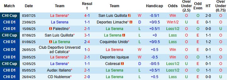 Nhận định, Soi kèo La Serena vs Santiago Wanderers 06h00 ngày 10/07: Tin vào khách - Ảnh 3