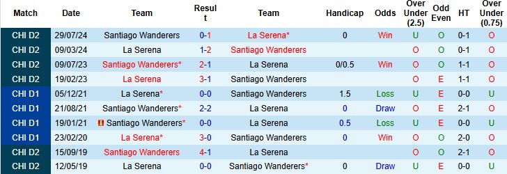 Nhận định, Soi kèo La Serena vs Santiago Wanderers 06h00 ngày 10/07: Tin vào khách - Ảnh 4