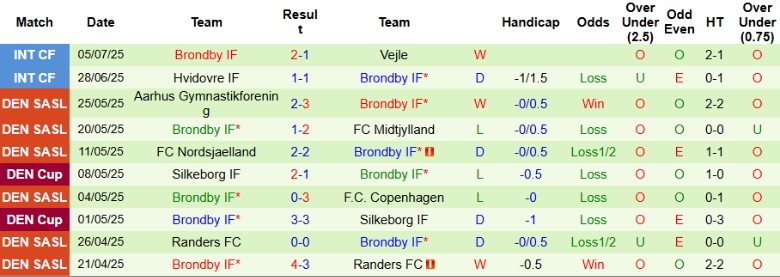 Nhận định, Soi kèo LASK vs Brondby IF, 22h00 ngày 9/7: Cân tài cân sức - Ảnh 2