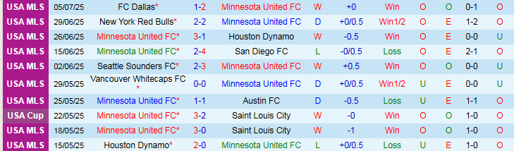 Nhận định, Soi kèo Minnesota United FC vs Chicago Fire 7h00 ngày 9/7: Chuyến đi khó khăn - Ảnh 2