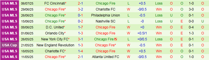 Nhận định, Soi kèo Minnesota United FC vs Chicago Fire 7h00 ngày 9/7: Chuyến đi khó khăn - Ảnh 3
