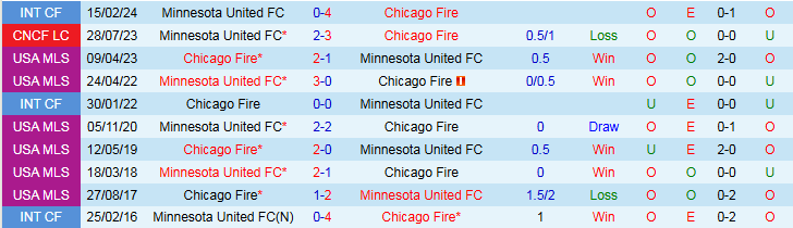 Nhận định, Soi kèo Minnesota United FC vs Chicago Fire 7h00 ngày 9/7: Chuyến đi khó khăn - Ảnh 4