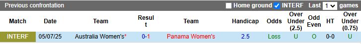 Nhận định, Soi kèo Nữ Australia vs Nữ Panama 17h00 ngày 8/7: Chủ nhà phục thù - Ảnh 1
