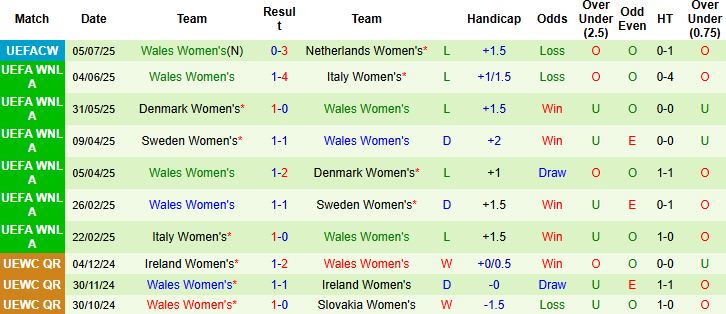 Nhận định, Soi kèo Nữ Pháp vs Nữ Wales 06h00 ngày 10/07: Chênh lệch đẳng cấp - Ảnh 2