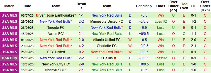 Nhận định, Soi kèo Philadelphia Union vs New York Red Bulls 06h00 ngày 10/07: Điểm tựa sân nhà - Ảnh 2
