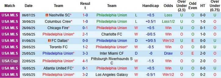 Nhận định, Soi kèo Philadelphia Union vs New York Red Bulls 06h00 ngày 10/07: Điểm tựa sân nhà - Ảnh 3