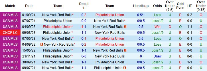 Nhận định, Soi kèo Philadelphia Union vs New York Red Bulls 06h00 ngày 10/07: Điểm tựa sân nhà - Ảnh 4