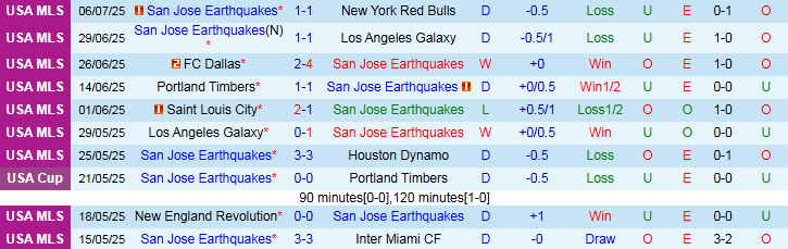 Nhận định, Soi kèo San Jose Earthquakes vs Austin FC 9h30 ngày 9/7: Điểm tựa sân nhà - Ảnh 2