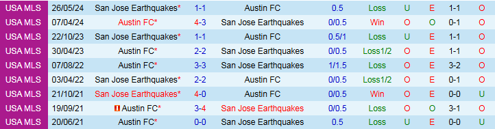 Nhận định, Soi kèo San Jose Earthquakes vs Austin FC 9h30 ngày 9/7: Điểm tựa sân nhà - Ảnh 4