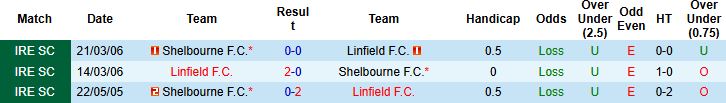 Nhận định, Soi kèo Shelbourne vs Linfield 01h45 ngày 10/07: Chủ nhà khó thắng - Ảnh 4