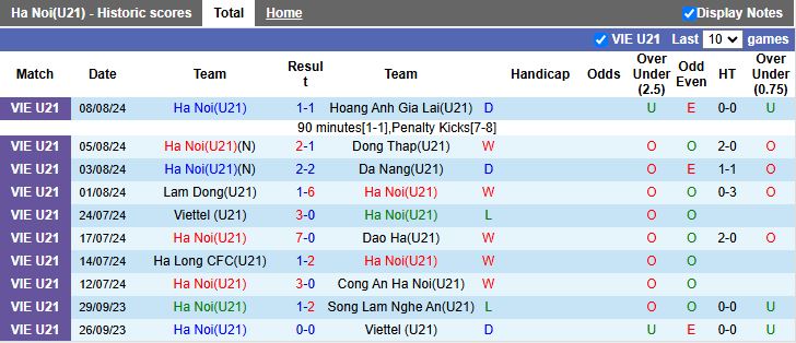 Nhận định, Soi kèo U21 Hà Nội vs U21 PVF-CAND 15h00 ngày 9/7: Thử thách dễ chịu - Ảnh 2