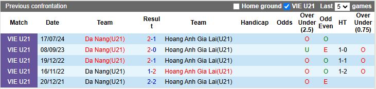 Nhận định, Soi kèo U21 HAGL vs U21 Đà Nẵng 15h00 ngày 9/7: Đối thủ cân sức - Ảnh 1
