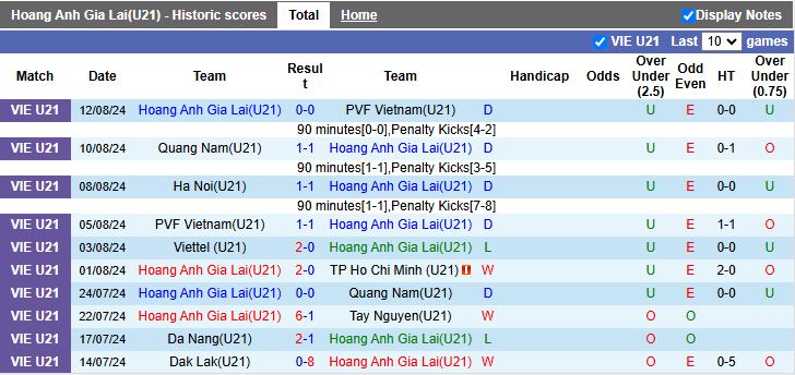 Nhận định, Soi kèo U21 HAGL vs U21 Đà Nẵng 15h00 ngày 9/7: Đối thủ cân sức - Ảnh 2