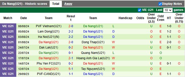 Nhận định, Soi kèo U21 HAGL vs U21 Đà Nẵng 15h00 ngày 9/7: Đối thủ cân sức - Ảnh 3