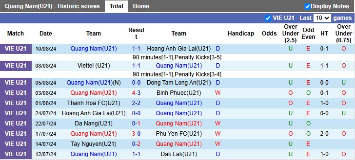 Nhận định, Soi kèo U21 Quảng Nam vs U21 Huế 15h00 ngày 9/7: Thắng lợi đầu tiên - Ảnh 2