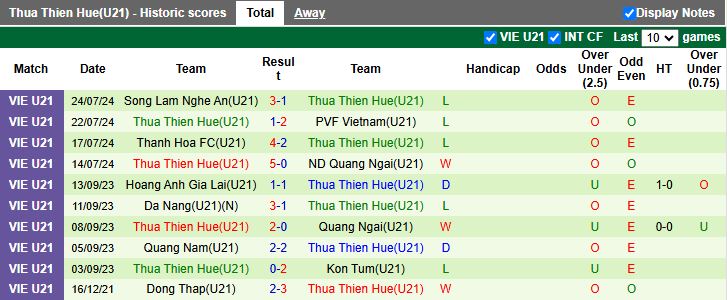 Nhận định, Soi kèo U21 Quảng Nam vs U21 Huế 15h00 ngày 9/7: Thắng lợi đầu tiên - Ảnh 3