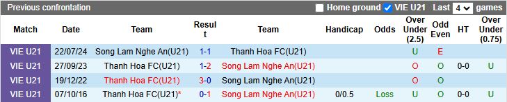 Nhận định, Soi kèo U21 SLNA vs U21 Thanh Hóa 15h30 ngày 9/7: Sức mạnh vượt trội - Ảnh 1