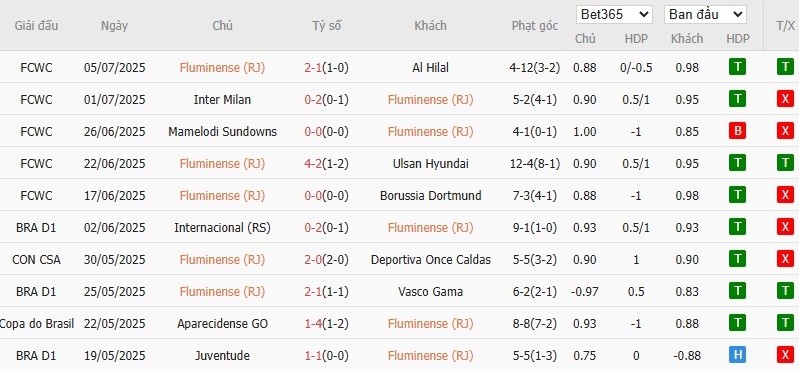Soi kèo phạt góc Fluminense vs Chelsea, 2h ngày 09/07 - Ảnh 2