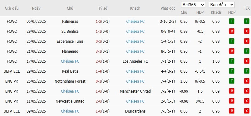 Soi kèo phạt góc Fluminense vs Chelsea, 2h ngày 09/07 - Ảnh 3