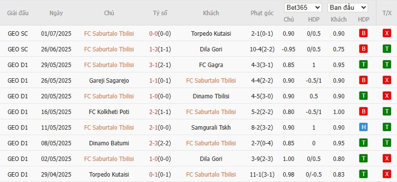 Soi kèo phạt góc Iberia 1999 vs Malmo, 22h59 ngày 08/07 - Ảnh 2