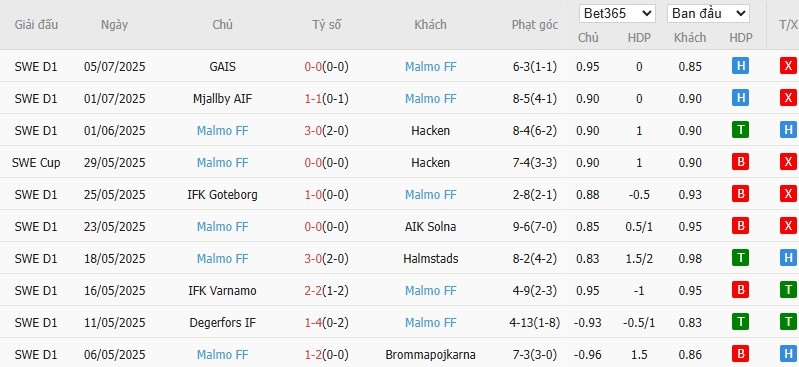 Soi kèo phạt góc Iberia 1999 vs Malmo, 22h59 ngày 08/07 - Ảnh 3
