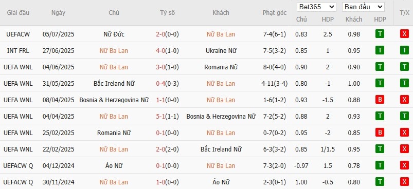 Soi kèo phạt góc Nữ Ba Lan vs Nữ Thụy Điển, 2h ngày 09/07 - Ảnh 2