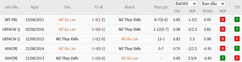 Soi kèo phạt góc Nữ Ba Lan vs Nữ Thụy Điển, 2h ngày 09/07 - Ảnh 4