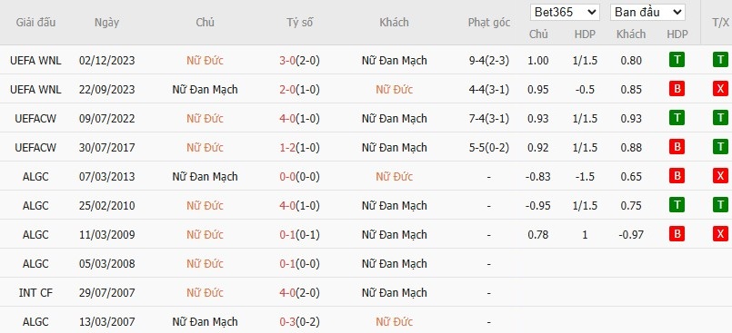 Soi kèo phạt góc Nữ Đức vs Nữ Đan Mạch, 22h59 ngày 08/07 - Ảnh 4