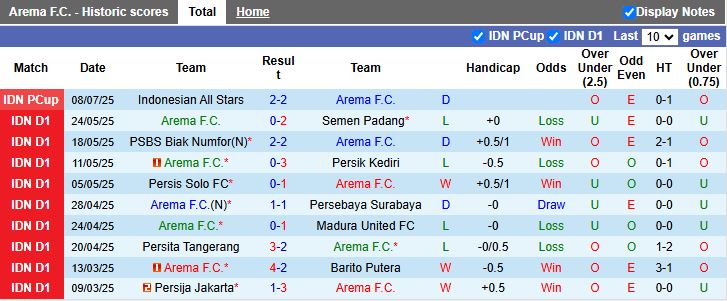 Nhận định, Soi kèo Arema vs Oxford United 19h30 ngày 10/7: Khó tạo bất ngờ - Ảnh 1