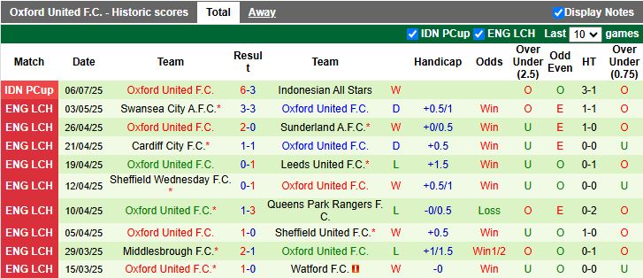 Nhận định, Soi kèo Arema vs Oxford United 19h30 ngày 10/7: Khó tạo bất ngờ - Ảnh 2