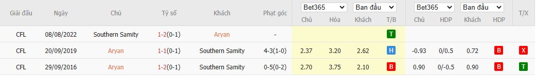 Nhận định, Soi kèo Aryan vs Southern Samity 16h30 ngày 10/7: Chung kết ngược - Ảnh 1