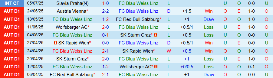 Nhận định, Soi kèo Blau Weiss Linz vs Crvena Zvezda, 23h00 ngày 9/7: Kẻ mạnh cất tiếng - Ảnh 2