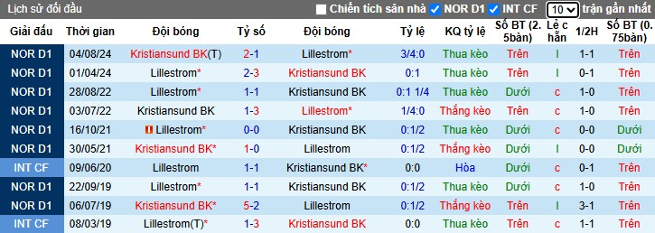 Nhận định, Soi kèo Lillestrom SK vs Kristiansund, 22h59 ngày 09/07: Phong độ trái ngược - Ảnh 1