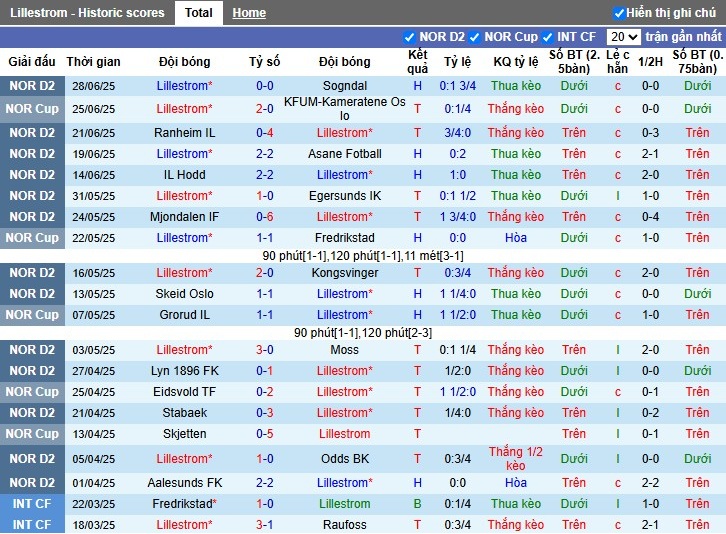 Nhận định, Soi kèo Lillestrom SK vs Kristiansund, 22h59 ngày 09/07: Phong độ trái ngược - Ảnh 2