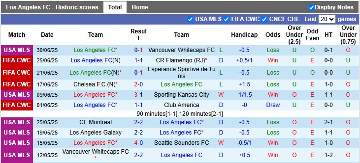 Nhận định, Soi kèo Los Angeles FC vs Colorado Rapids 9h30 ngày 10/7: Đối thủ ưa thích - Ảnh 1