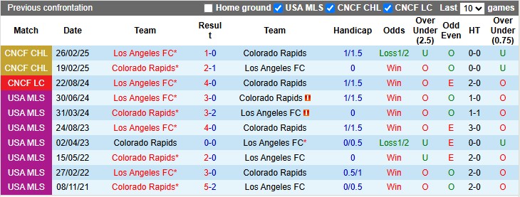 Nhận định, Soi kèo Los Angeles FC vs Colorado Rapids 9h30 ngày 10/7: Đối thủ ưa thích - Ảnh 3