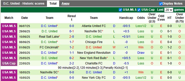 Nhận định, Soi kèo Nashville vs DC United 8h ngày 10/7: Chủ nhà quá mạnh - Ảnh 2