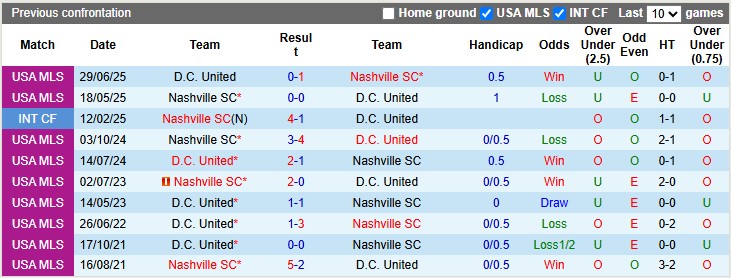 Nhận định, Soi kèo Nashville vs DC United 8h ngày 10/7: Chủ nhà quá mạnh - Ảnh 3