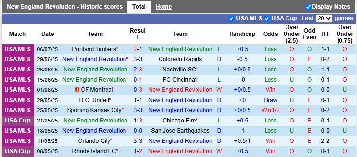 Nhận định, Soi kèo New England Revolution vs Inter Miami 6h30 ngày 10/7: Ca khúc khải hoàn - Ảnh 1