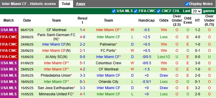 Nhận định, Soi kèo New England Revolution vs Inter Miami 6h30 ngày 10/7: Ca khúc khải hoàn - Ảnh 2