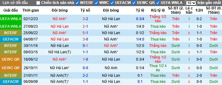 Nhận định, Soi kèo Nữ Anh vs Nữ Hà Lan, 22h59 ngày 09/07: So tài kịch tính - Ảnh 1