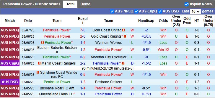Nhận định, Soi kèo Peninsula Power vs Brisbane Olympic United 16h00 ngày 9/7: Bám đuổi ngôi đầu - Ảnh 2