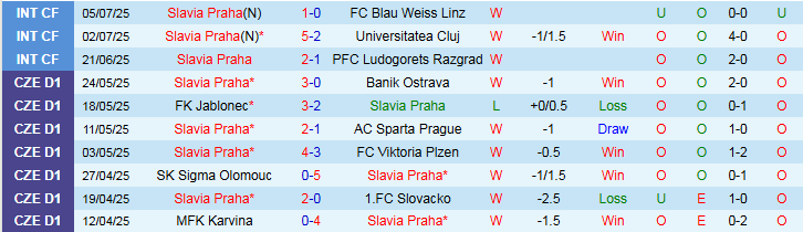Nhận định, Soi kèo Slavia Praha vs Aris Limassol 23h00 ngày 9/7: Thế trận một chiều - Ảnh 2