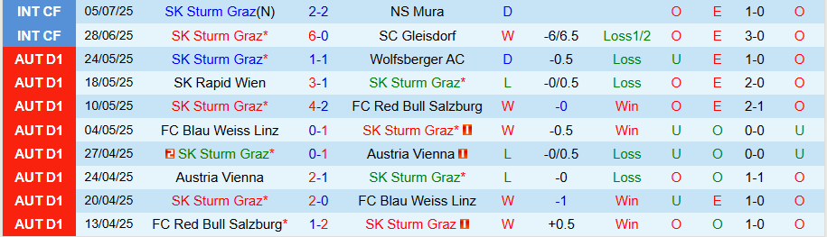 Nhận định, Soi kèo Sturm Graz vs Mlada Boleslav, 22h00 ngày 9/7: Bùng nổ bàn thắng - Ảnh 2