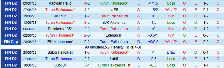 Nhận định, Soi kèo Turun Palloseura vs Klubi 04 22h30 ngày 9/7: Chủ nhà thắng dễ - Ảnh 2