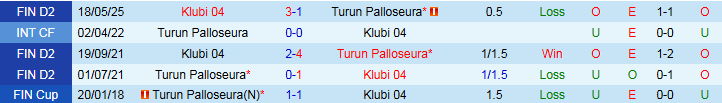 Nhận định, Soi kèo Turun Palloseura vs Klubi 04 22h30 ngày 9/7: Chủ nhà thắng dễ - Ảnh 4